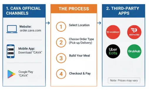 How to Order CAVA Online